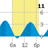Tide chart for Hyannis Port, Nantucket Sound, Massachusetts on 2024/04/11