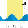 Tide chart for Hyannis Port, Nantucket Sound, Massachusetts on 2024/04/19