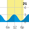 Tide chart for Hyannis Port, Nantucket Sound, Massachusetts on 2024/04/21