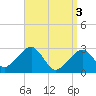 Tide chart for Hyannis Port, Nantucket Sound, Massachusetts on 2024/04/3