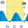 Tide chart for Hyde Park, Hudson River, New York on 2021/05/26