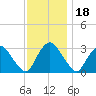 Tide chart for Hyde Park, Hudson River, New York on 2021/11/18