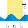 Tide chart for Hyde Park, Hudson River, New York on 2022/04/11