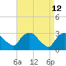 Tide chart for Hyde Park, Hudson River, New York on 2022/04/12