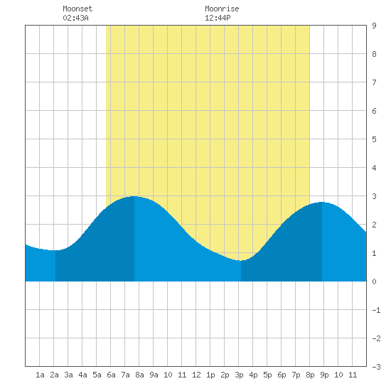 Tide Chart for 2022/05/9