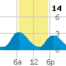 Tide chart for Hyde Park, Hudson River, New York on 2023/02/14