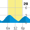 Tide chart for Hyde Park, Hudson River, New York on 2023/02/28