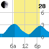 Tide chart for Hyde Park, Hudson River, New York on 2023/03/28