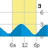Tide chart for Hyde Park, Hudson River, New York on 2023/03/3