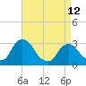 Tide chart for Hyde Park, Hudson River, New York on 2023/04/12