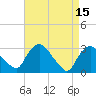 Tide chart for Hyde Park, Hudson River, New York on 2023/04/15
