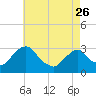 Tide chart for Hyde Park, Hudson River, New York on 2023/04/26