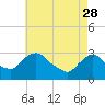 Tide chart for Hyde Park, Hudson River, New York on 2023/04/28