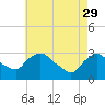 Tide chart for Hyde Park, Hudson River, New York on 2023/04/29
