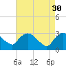 Tide chart for Hyde Park, Hudson River, New York on 2023/04/30