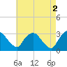 Tide chart for Hyde Park, New York on 2023/05/2