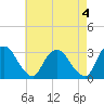 Tide chart for Hyde Park, New York on 2023/05/4