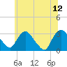 Tide chart for Hyde Park, Hudson River, New York on 2023/06/12
