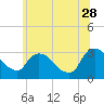 Tide chart for Hyde Park, Hudson River, New York on 2023/06/28
