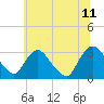 Tide chart for Hyde Park, Hudson River, New York on 2023/07/11