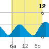 Tide chart for Hyde Park, Hudson River, New York on 2023/07/12