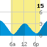 Tide chart for Hyde Park, Hudson River, New York on 2023/07/15