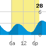 Tide chart for Hyde Park, Hudson River, New York on 2023/07/28