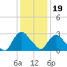 Tide chart for Hyde Park, Hudson River, New York on 2024/01/19