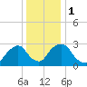 Tide chart for Hyde Park, Hudson River, New York on 2024/01/1