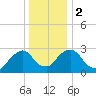 Tide chart for Hyde Park, Hudson River, New York on 2024/01/2