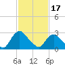 Tide chart for Hyde Park, Hudson River, New York on 2024/02/17