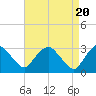 Tide chart for Hyde Park, Hudson River, New York on 2024/04/20