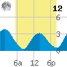Tide chart for Hyde Park, New York on 2025/05/12