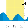 Tide chart for Hyde Park, New York on 2025/05/14