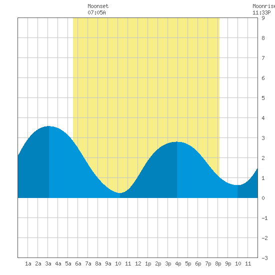 Tide chart for Hyde Park on 2025/05/15