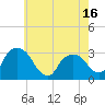 Tide chart for Hyde Park, New York on 2025/05/16