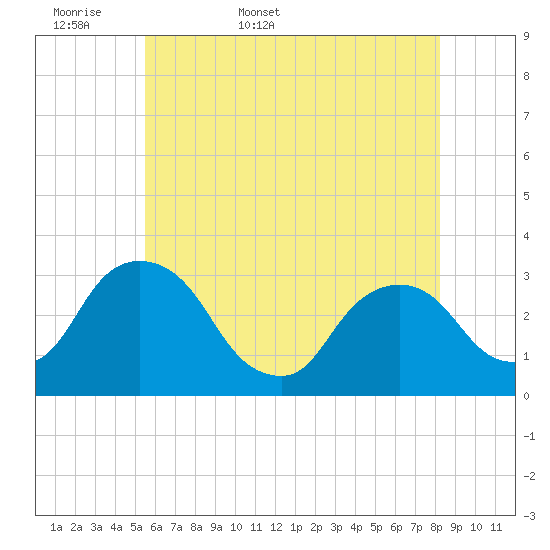 Tide chart for Hyde Park on 2025/05/18