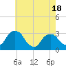 Tide chart for Hyde Park, New York on 2025/05/18
