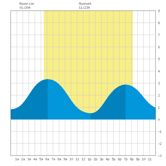 Tide chart for Hyde Park on 2025/05/19