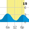 Tide chart for Hyde Park, New York on 2025/05/19
