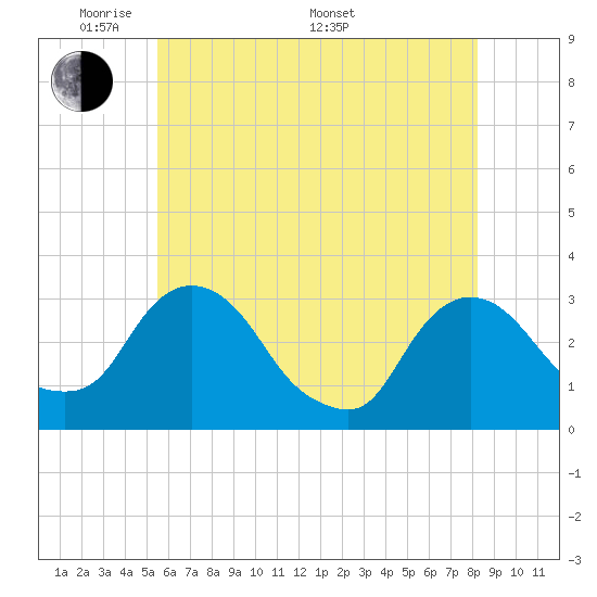 Tide chart for Hyde Park on 2025/05/20