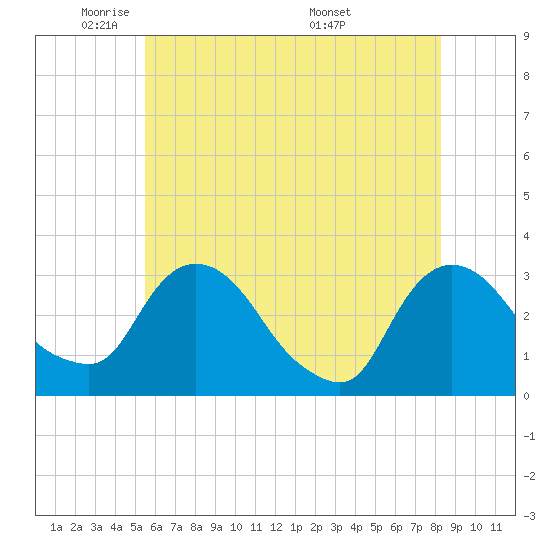 Tide chart for Hyde Park on 2025/05/21