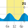 Tide chart for Hyde Park, New York on 2025/05/21