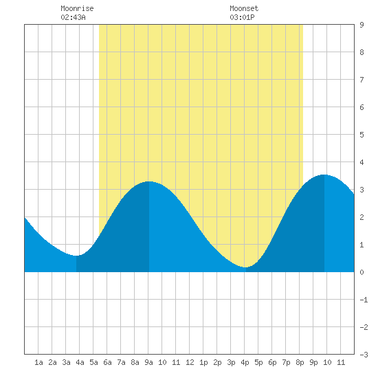 Tide chart for Hyde Park on 2025/05/22