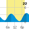 Tide chart for Hyde Park, New York on 2025/05/22
