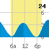 Tide chart for Hyde Park, New York on 2025/05/24