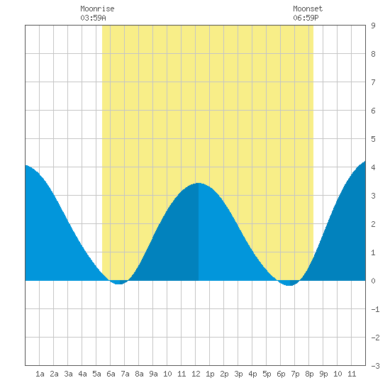 Tide chart for Hyde Park on 2025/05/25