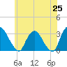 Tide chart for Hyde Park, New York on 2025/05/25