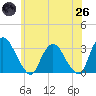 Tide chart for Hyde Park, New York on 2025/05/26