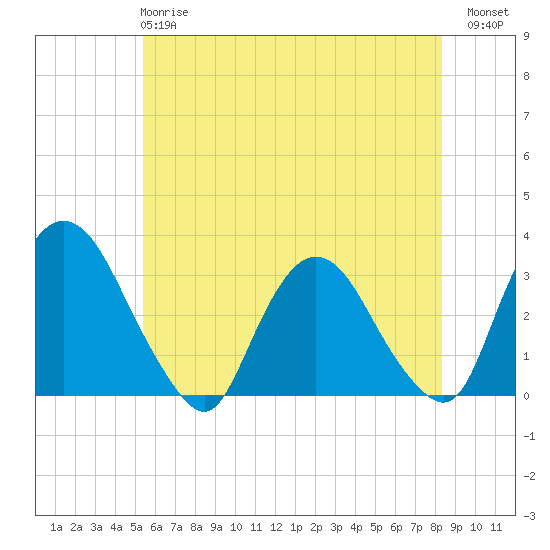 Tide chart for Hyde Park on 2025/05/27